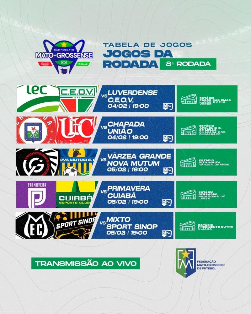 Mato-Grossense 2026 entra na reta final da primeira fase com a 8ª rodada 
