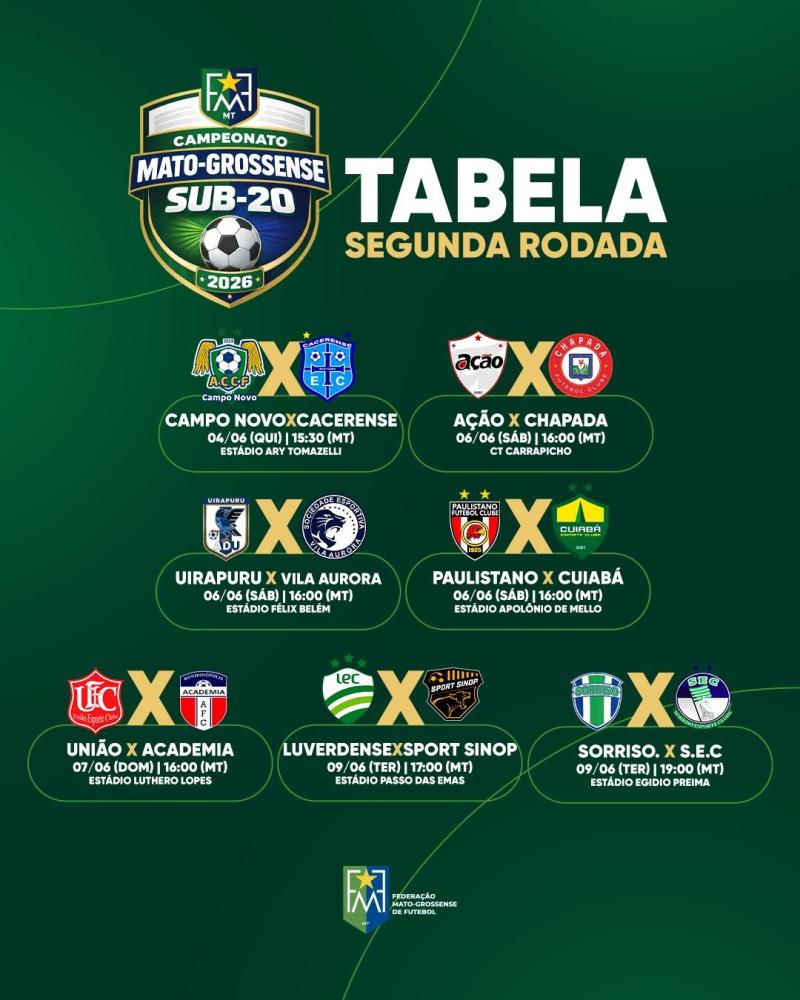 Equipes voltam a campo pela segunda rodada do Mato-grossense Sub-20
