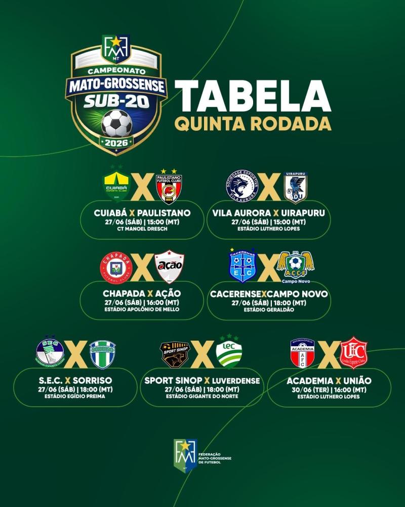 Quinta rodada do Mato-grossense Sub-20 terá sete partidas entre sábado e terça-feira