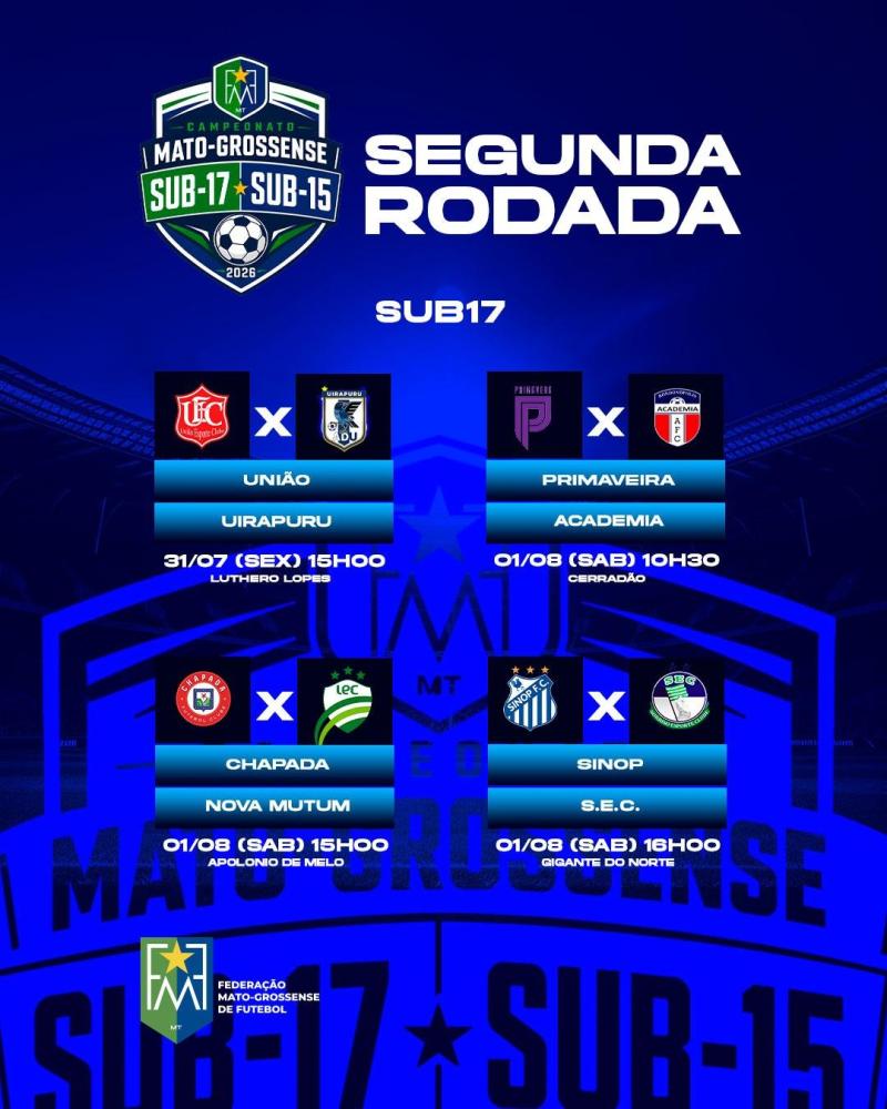 Segunda rodada dos Campeonatos Mato-grossenses Sub-17 e Sub-15 movimenta o futebol de base em Mato Grosso